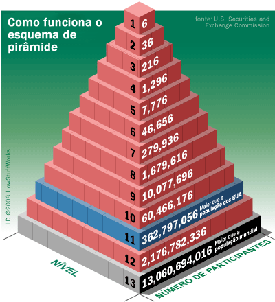 TELEXFREE Piramide Financeira